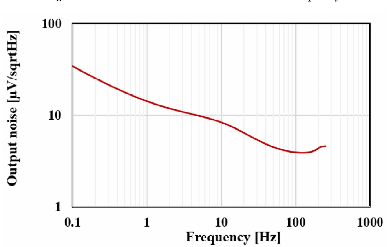 Figure 17. The output referred noise density of the proposed filter. 