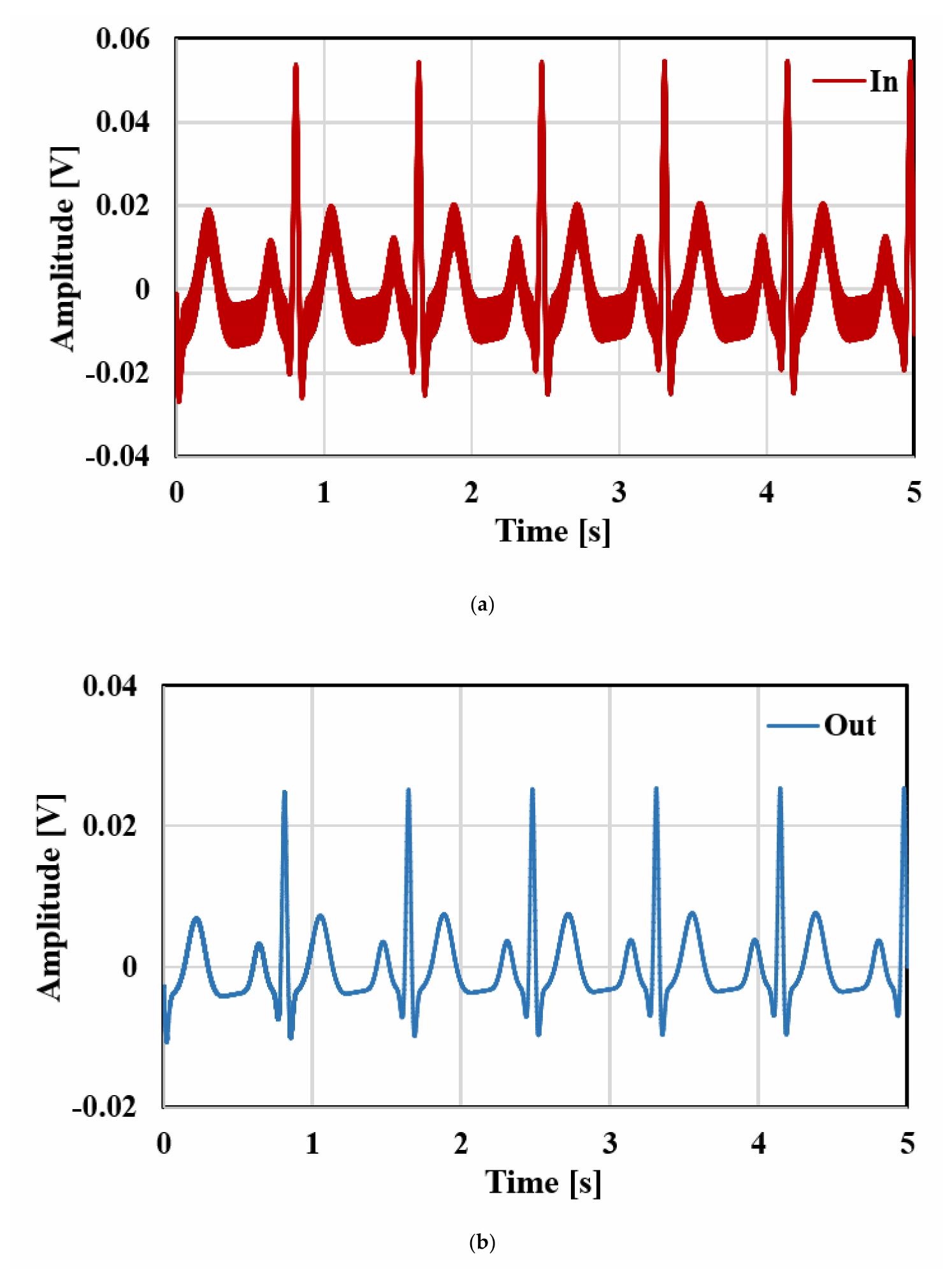 Figure 18. Transient response of the filter for ECG signal: (a) input; (b) output. 