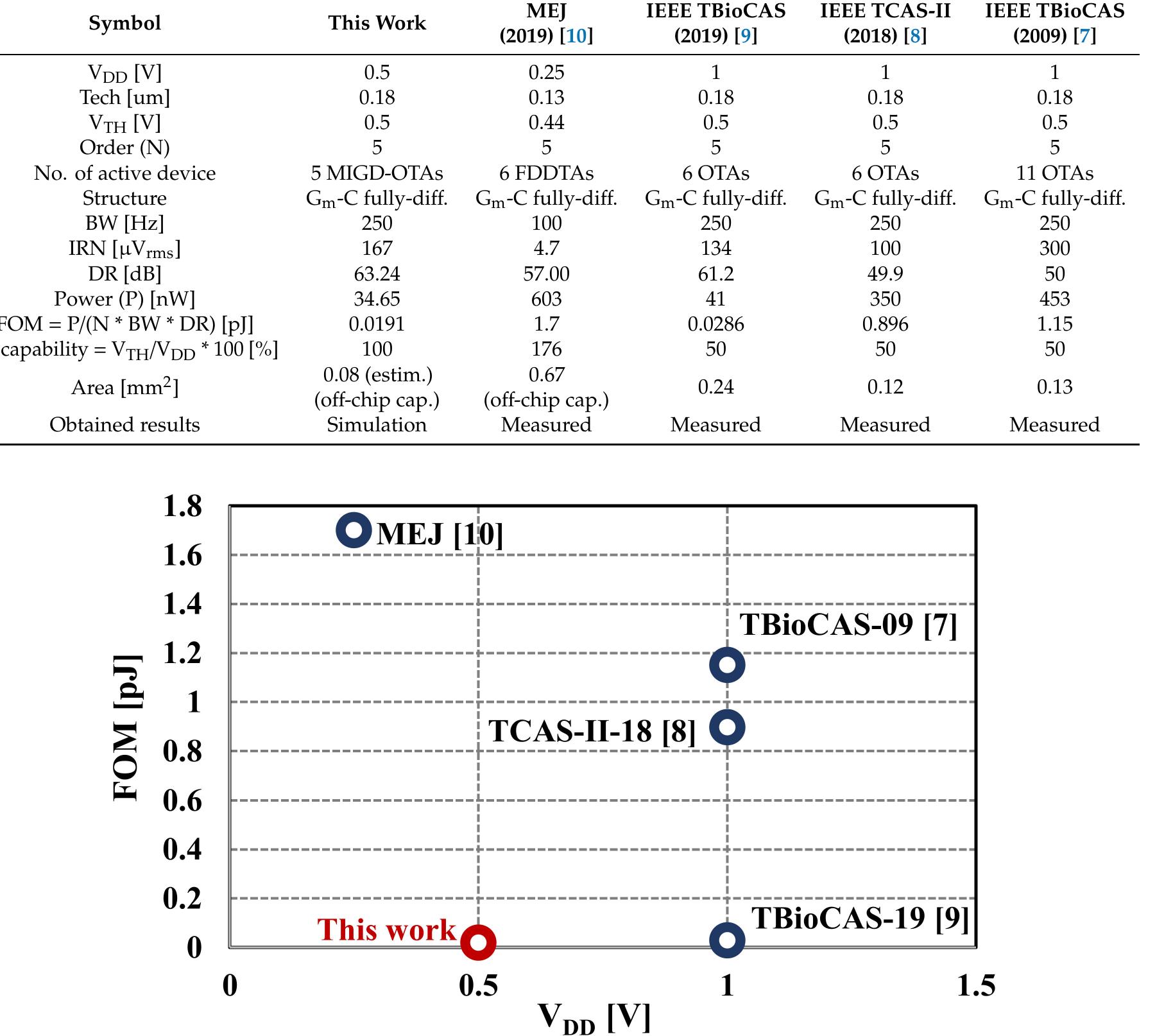 Table 1. Performance comparison between the proposed filter and other fifth-order low-pass filters for ECG signal acquisition.  Figure 19. Figure-of-merit (FOM) against Vpp of the fifth-order low-pass filters. 
