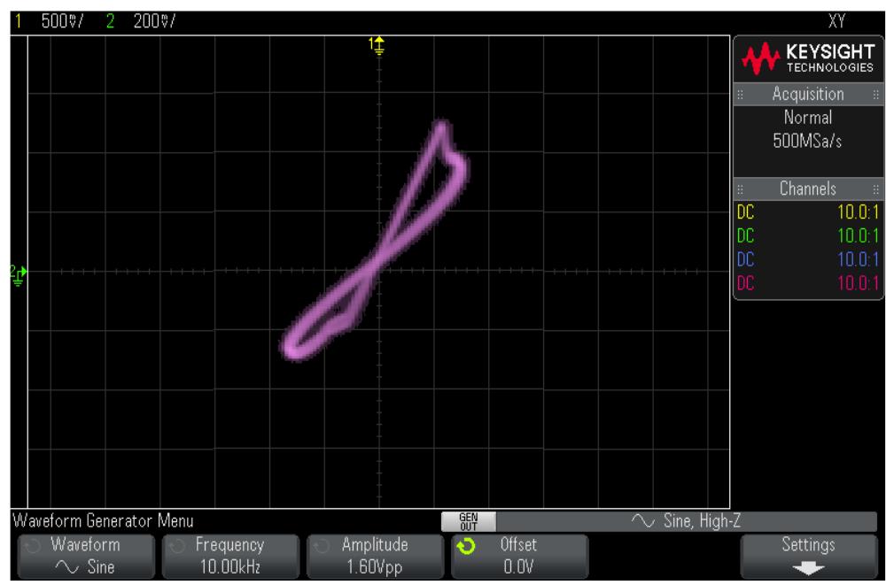FIGURE 9. Breadboard Implemented a Pinched Hysteresis Loop obtained at 10 kHz for Grounded Memcapacitor. 