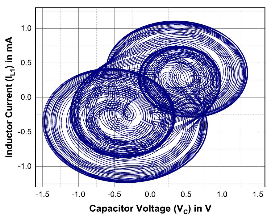 Fig. 12 displays the chaotic output plotted for capacitor voltage vs. current through L; inductor. As chaotic outputs are very sensitive to components value, even a small change in the value will create a significant change in the output. Fig. 13 shows the output of chaotic circuit with a small change in capacitor voltage. All other component values are the same, and the capacitor value is now changed to 5.5 nF. Chua’s circuit can be used in many applications such as: secure communication, analog noise generator, or to improve performance of ultrasonic device in the presence of crosstalk and noise. 