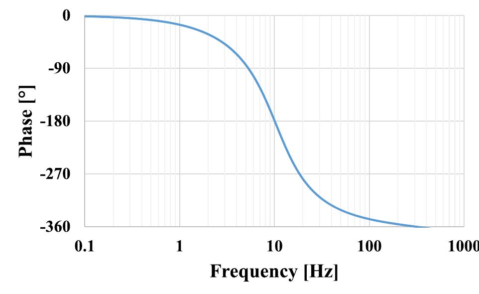 FIGURE 5. Simulated phase and gain response of all-pass function.  FIGURE 4. Gain response of the topology in Fig. 3. 