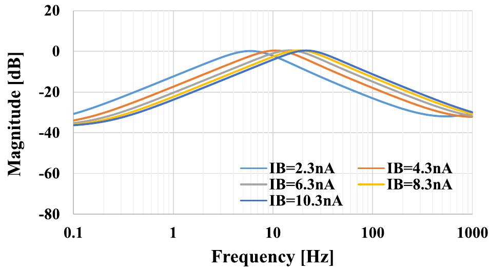 FIGURE 7. BP response for difference values of Ig; = Igz = Ig- 