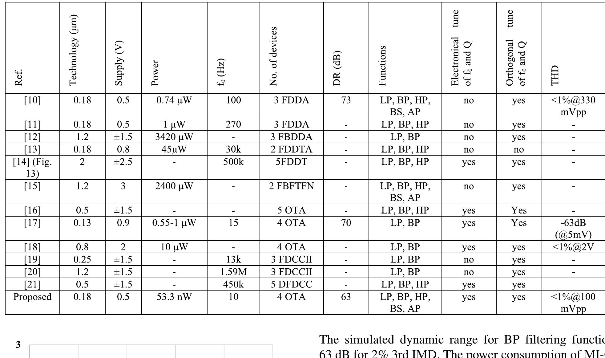 TABLE 1. Comparison of features of proposed universal filter with several fully differential filters. 