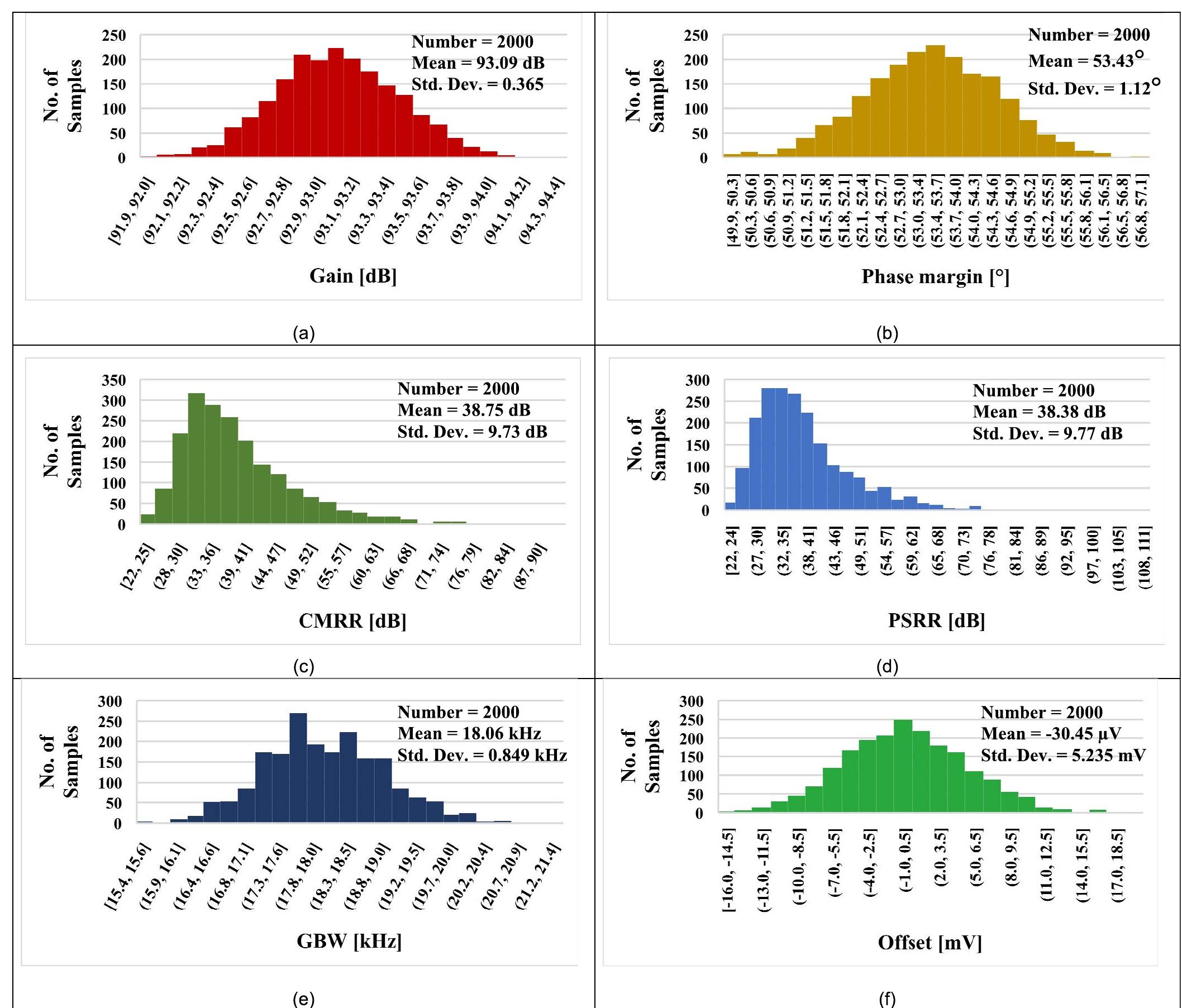 FIGURE 6. Histogram of gain (a), phase margin (b), CMRR (c), PSRR (d), GBW (e) and offset (f) of the proposed DDA. 