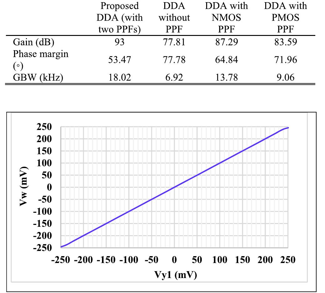 FIGURE 7. The output voltage Vw versus V,1.  TABLE 3. The gain, phase margin and GBW for the DDA with ane without PPF. 