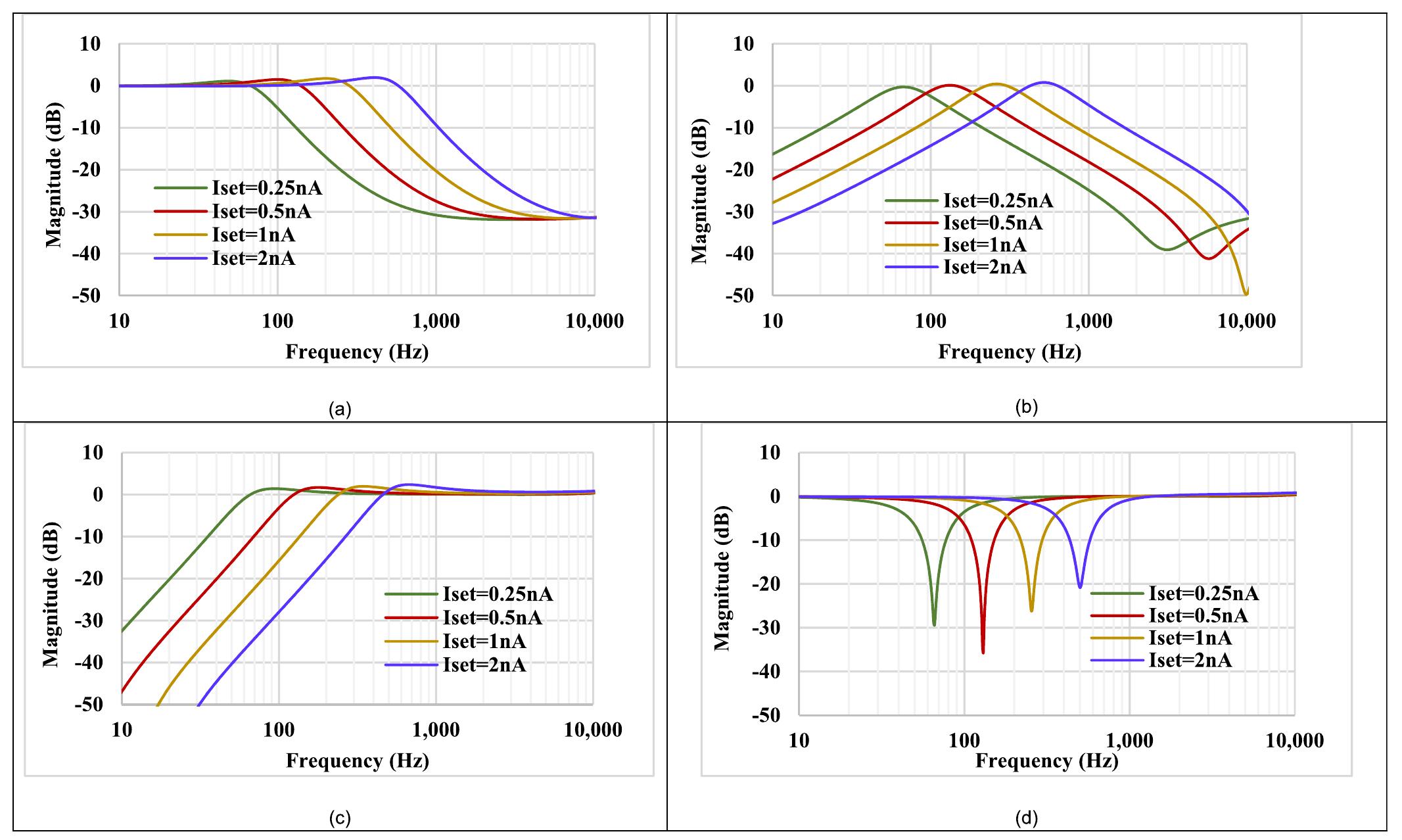 FIGURE 10. Magnitude characteristics of the LPF (a), BPF (b), HPF (c) and BSF (d) with different bias. 
