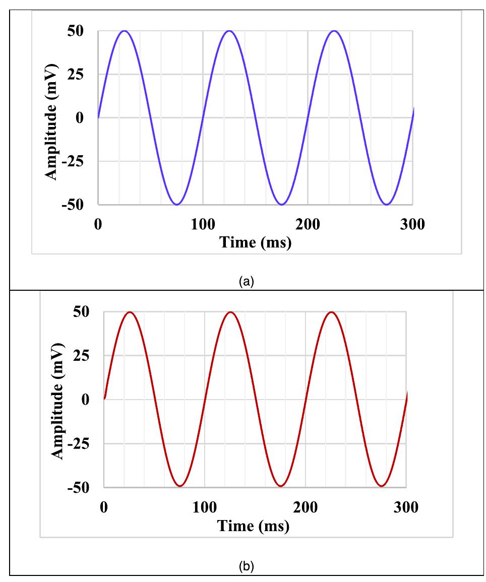 FIGURE 12. Transient response for the LPF: (a) input and (b) output.  FIGURE 11. Magnitude characteristics of the LPF, HPF, BPF, BSF with process corner analysis (a) and MC (b). 