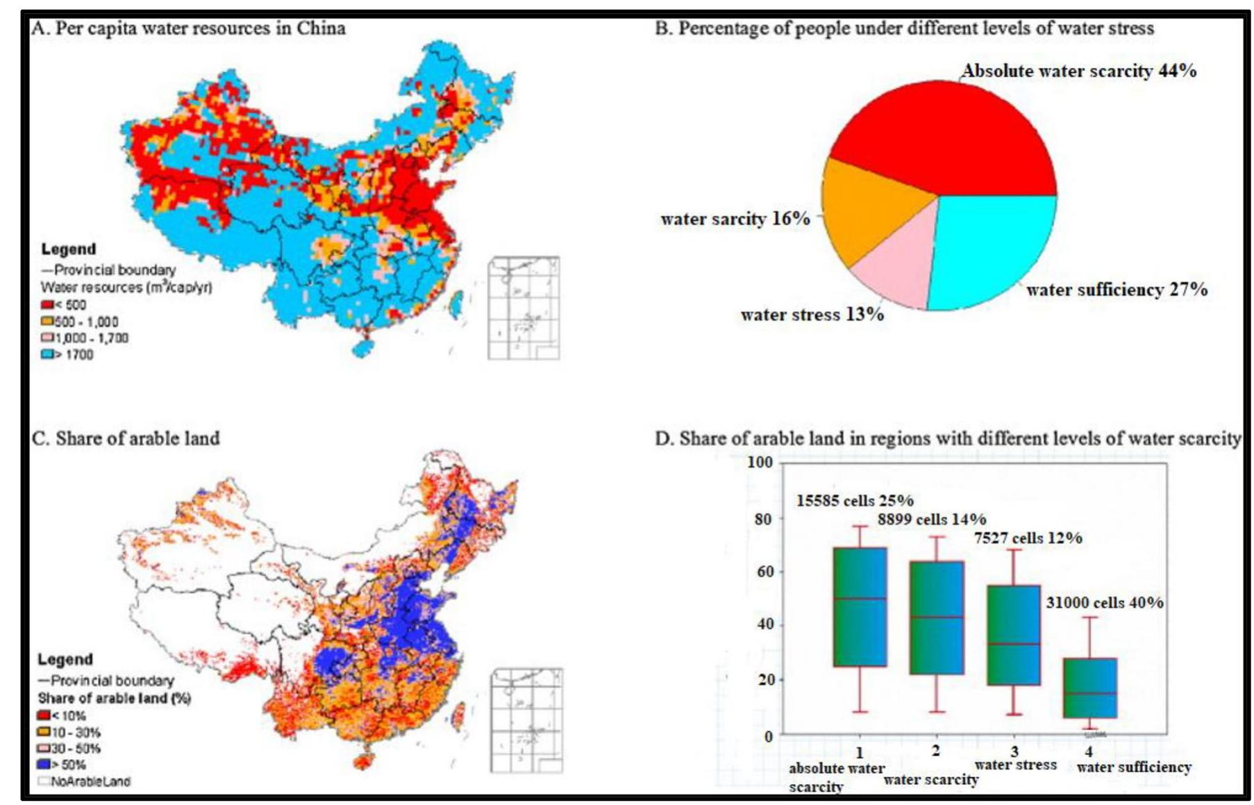 of water pressure; C portion of developed terra territory. Developed land information is from Fischer et al. (2008) with spatial goals of 5 circular segment minutes; and D portion of viable land with water shortages (modified after Liu et al. 2013)  Fig.4 Spatial dissemination of the Chinese water and arable land assets: A spatial example of water usage assets. All information depends on heave normal run-away evaluation and populace for the time of the year 2000 (CIESIN 2010) with a spatial goal of 30 cir- cular segments; B the number of people below the various amount  c. China: In China, the total annual preserved water assets are around 2800-2841 BCM (Xie et al. 2009; MWR 2011). Even though the full water preserved has increased, making it the sixth-largest proportion of other nations on the Earth, the per-capita water assets were 2040 m?/ca/year in 2008, forming about a quarter of the global average (Liu et al. 2012). It is, in any case, an extraordinary share of water (2040 m?/ca/year) compared with other nations in different regions of the world. For example, in the Occupied Palestin- ian Territories—OPT), the per-capita water supply per year reaches, in some localities of the OPT, as low as 7.3 m°/ca/ year (about 20 I/ca/day) (Salem and Isaac 2007; Isaac and Salem 2007; B’Tselem 2014; Hass 2014; Corradin 2016; Salem et al. 2021). However, this is not a result of water shortage but rather the geopolitics dominating the region.  The Huaihe, Haihe, and Huanghe (3H) waterways’ basins (ponds), mainly located in the North China Plain, account for 33% of China’s water, 35% of the water yield, 40% of the developed land in China, and 50% of the general grain pro- duction. However, this area forms only 7.6% of the country’s 