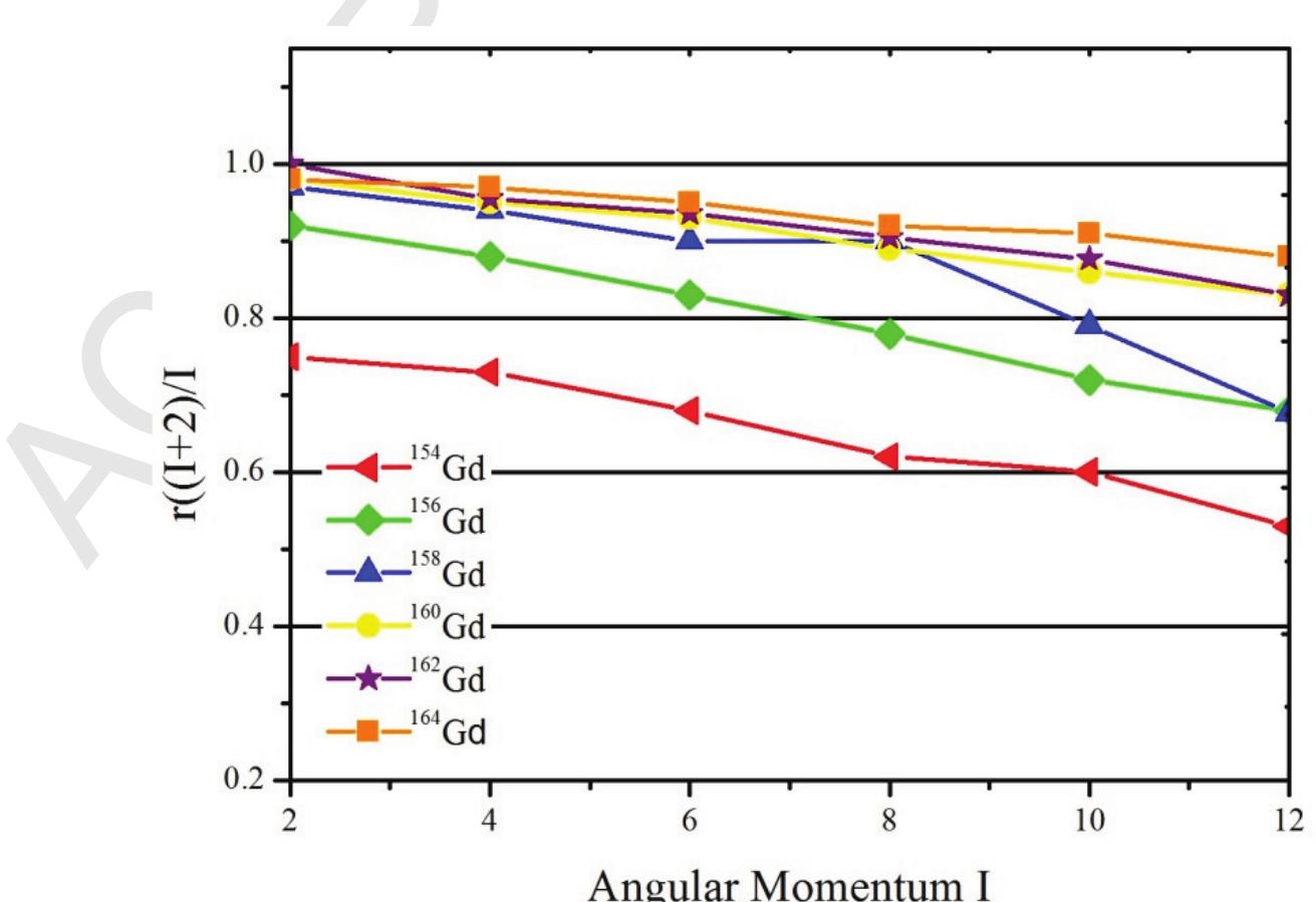 a SEM eS LIM IMA MMA att MA eee OEE ME ER SEO Oe A], fp ee), Le ead eee  154-164 nuclei 142  The relation between r (=) and I for the ground state bands of the selected even-even  isotopes are plotted to examine the distinguishing among different kinds of collective behavior of vibrational U(5), rotational SU(3) and y-unstable O(6) nuclei. Figure 2 gives a numerical value of the ratio r(I+2)/I which insures the properties of each nucleus. In the Figure 2, this study supports the interpretation of '**Gd as a critical point nucleus. Hence, the '4Gd isotope is associated with X(5) symmetric when the ratios r((I + 2)/I) started with high value (0.755) and then decreased with I. to > 0.5. On the other hand, for rotational even-even nuclei (!5°!Gd) the ratios r((I + 2)/I) started with a value very close  to one and then constantly decreased with I to > 0.6. 
