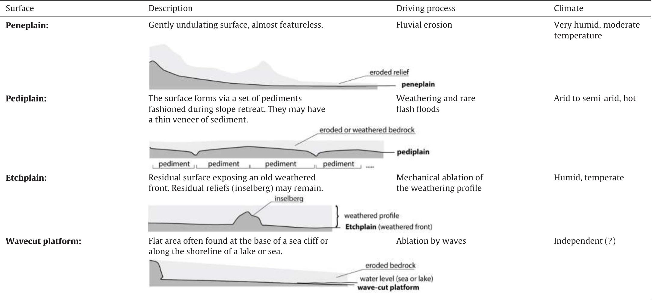 Genetic planation surfaces of the inland domains (Dauteuil et al., 2015; Guillocheau et al., 2018).  Table 1 