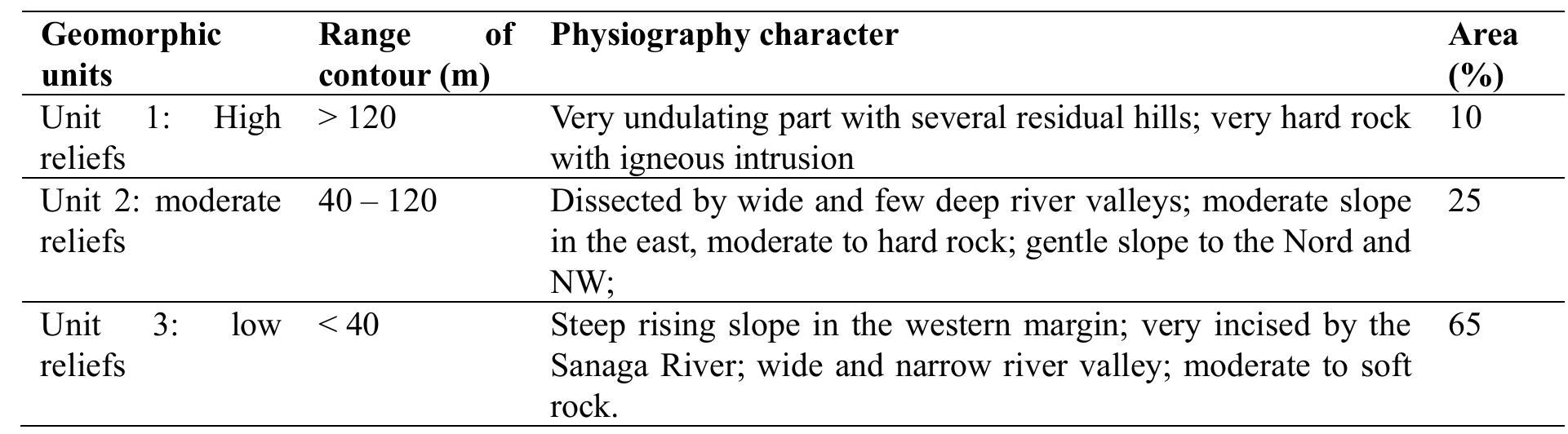 Table 2. Major geomorphic units of the Edéa region with the physiographic condition and a real coverage  The hydrographic network includes three main collectors: the Sanaga River, the Mevia and Ossa endoreic lakes (Figure 5). The drainage pattern is mainly dendritic with rectangular, elongated and sub-parallel tendencies for the Sanaga river; dissymmetric one for the Mevia and Ossa lakes. The main flow directions and senses are summarized on the table 3. These pattern tendencies suggest the existence of lithological heterogeneities of the substratum while their pluri-kilometric rectilinear streams may be associated to fractures. Otherwise, the drainage network is marked by a zone of criss-cross and braided network in the Edéa town. 