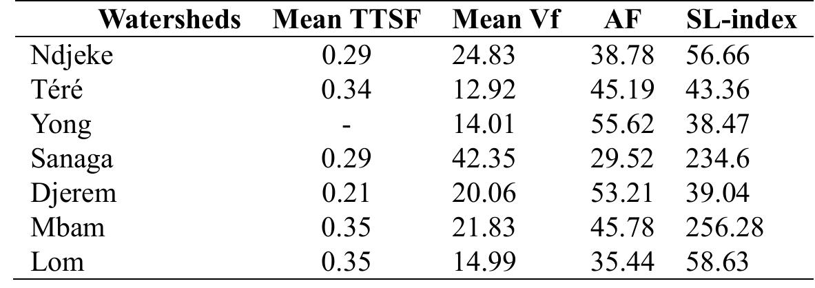 Table 6. Mean values of the morphometric indices of the studied Rivers.  4.3 Structural Analysis 