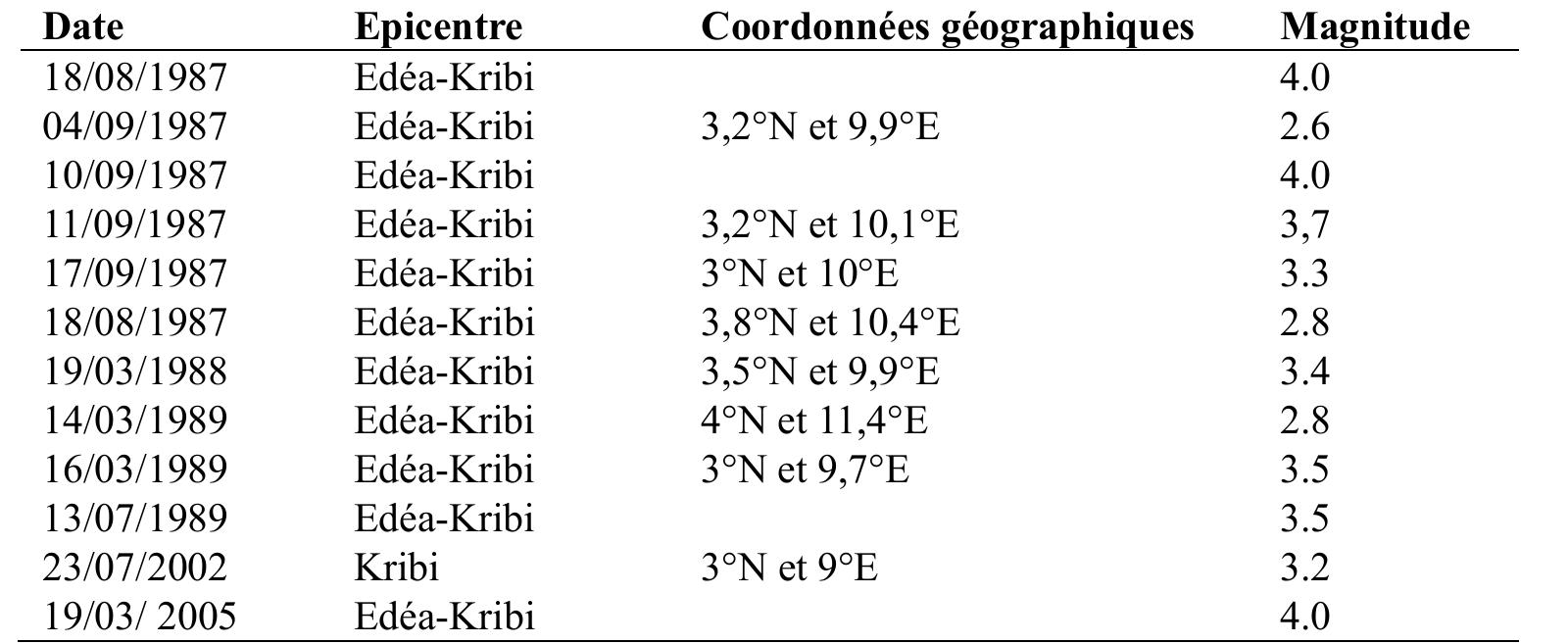 Table 7. Earthquakes affected Kribi and Sanaga faults. It is an update of previous compilations by Ambraseys and Adams (1986), Ateba Bekoa et al. (1992) and Tabot et al. (1992) 
