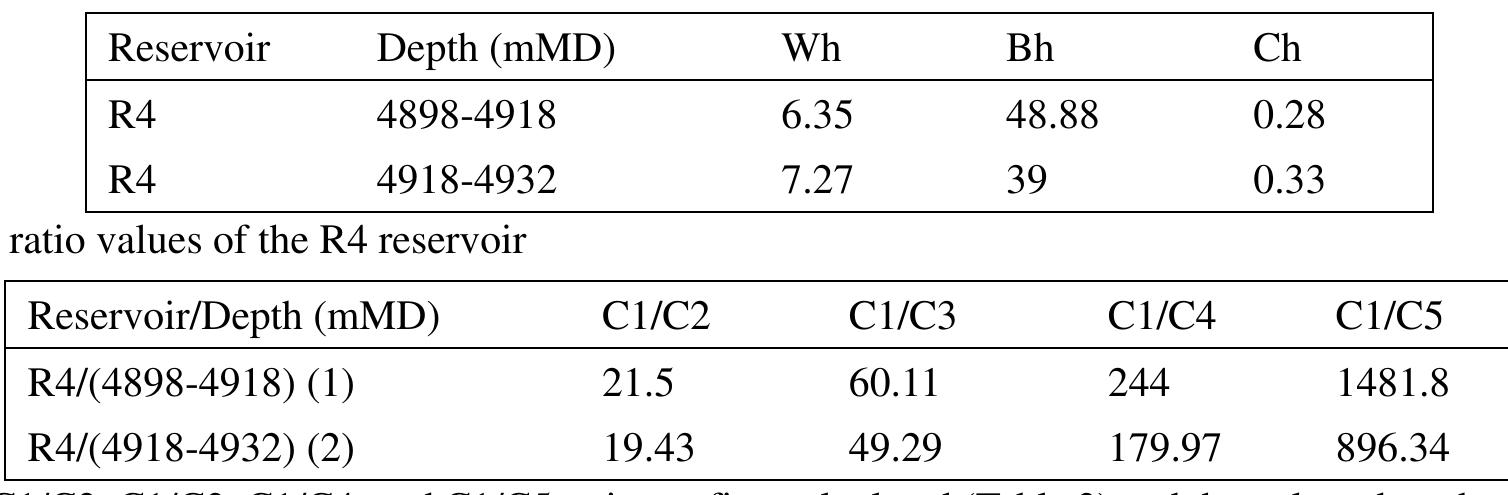 Table 2. Wetness, balance and character values of the R4 reservoir 