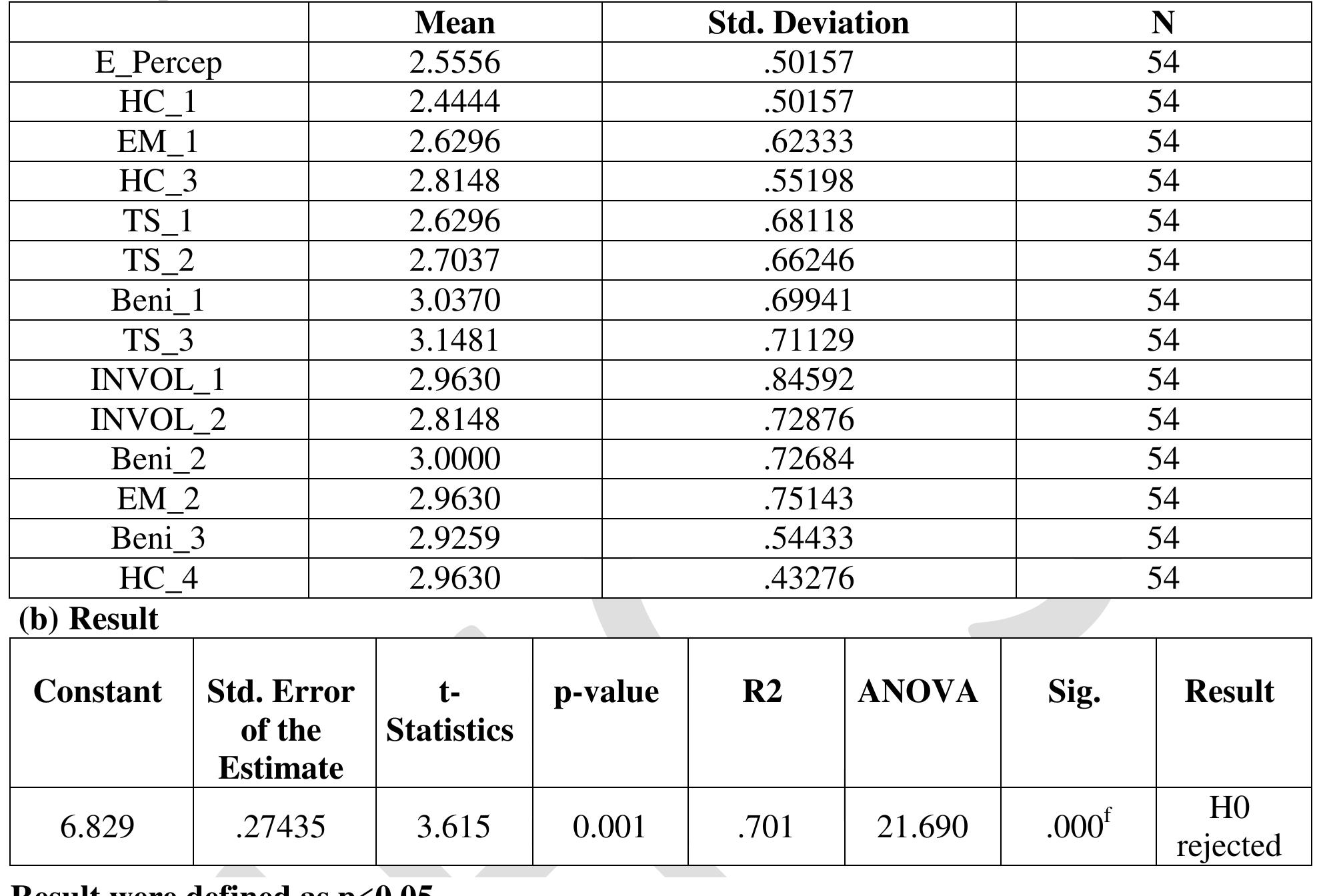 ENUOULIL WEED UCTITITU AS VP NULUYe  As the result were found significant (p<0.05) the above alternative hypothesis were accepted and we can say that Significant difference exists regarding consideration of HRA as per their managers in current job.The final Regression model with 6 independent variables [to what extent appreciation and encouragement to employee’s efficiency can be effective in their work and research?,(EM_2), to what extent human resource accounting helps management in human resource conservation? (HC_3), to what extent you think the managers focus on employees benefits such as bonuses, years of service and retirement pension?(Beni_3), How much do your top managers respect your opinion? (TS_1), to what level you think your top managers retain human resource by providing, medical facility/ transportation facility/ housing facility/ to the human resource? (Beni_2) and To what extent the maintenance and the position of the staff and there is performance importance for top managers?(HC_4)] explains almost 70.1% of the variance of accounting employees perception regarding HRA. Also, the standard errors of the estimate has been reduced to .27435, which means that at 95% level, the margin of errors for any predicted use of HRA can be calculated as + .537726 (1.96 X .27435). The six regression coefficients, plus the constraints were significant at 0.05 levels. The impact of multi colinerarity in the 6 variables was substantial. They all have the tolerance value less than 0.590, indicating that only over 41% of the variance is accounted for by the other variables in the equation. Coefficients have shown the impact of individual contribution of the selected 6 variables under  