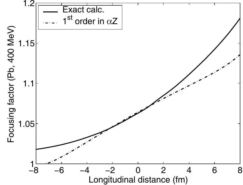 Fig. 4. Focusing factor of the electron wave incident on ?°°Pb with electron energy 400 MeV, along a straight line through the nuclear center parallel to the electron momentum.