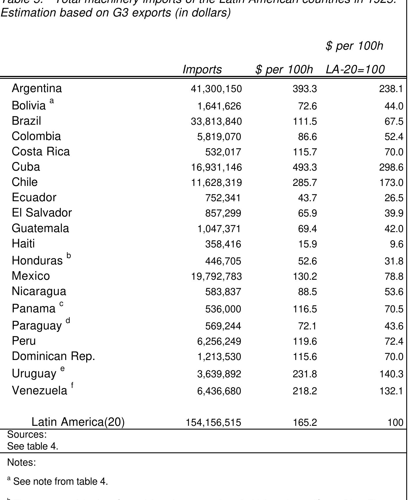 ° The average of Argentina and Brazil (1.2063) is applied as an extrapolation factor. 