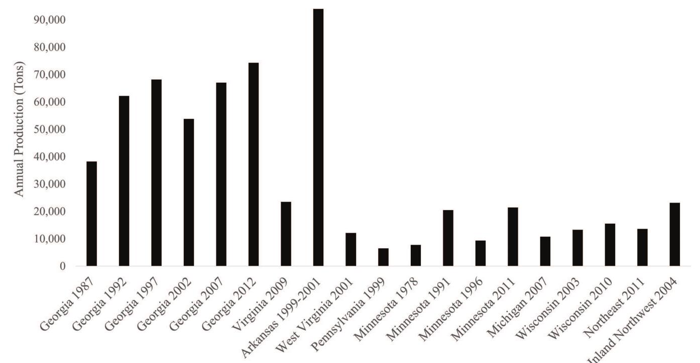 Figure 1. Average annual logging production per logging business from select logger surveys 1978-2012. Sources: Baker and Greene (2008), Greene et al. (2013), Bolding et al. (2010), Milauskas and Wang (2006), Keefer et al. (2003), Bolstad (1980), Jaakko Poyry Consulting, Inc. (1992), Puettmann et al. (1998), Blinn et al. (2015), GC and Potter-Witter (2011), Rickenbach et al. (2005), Rickenbach et al. (2015), Leon and Benjamin (2012). Forty-six working weeks per year were assumed unless otherwise stated in the publication. 