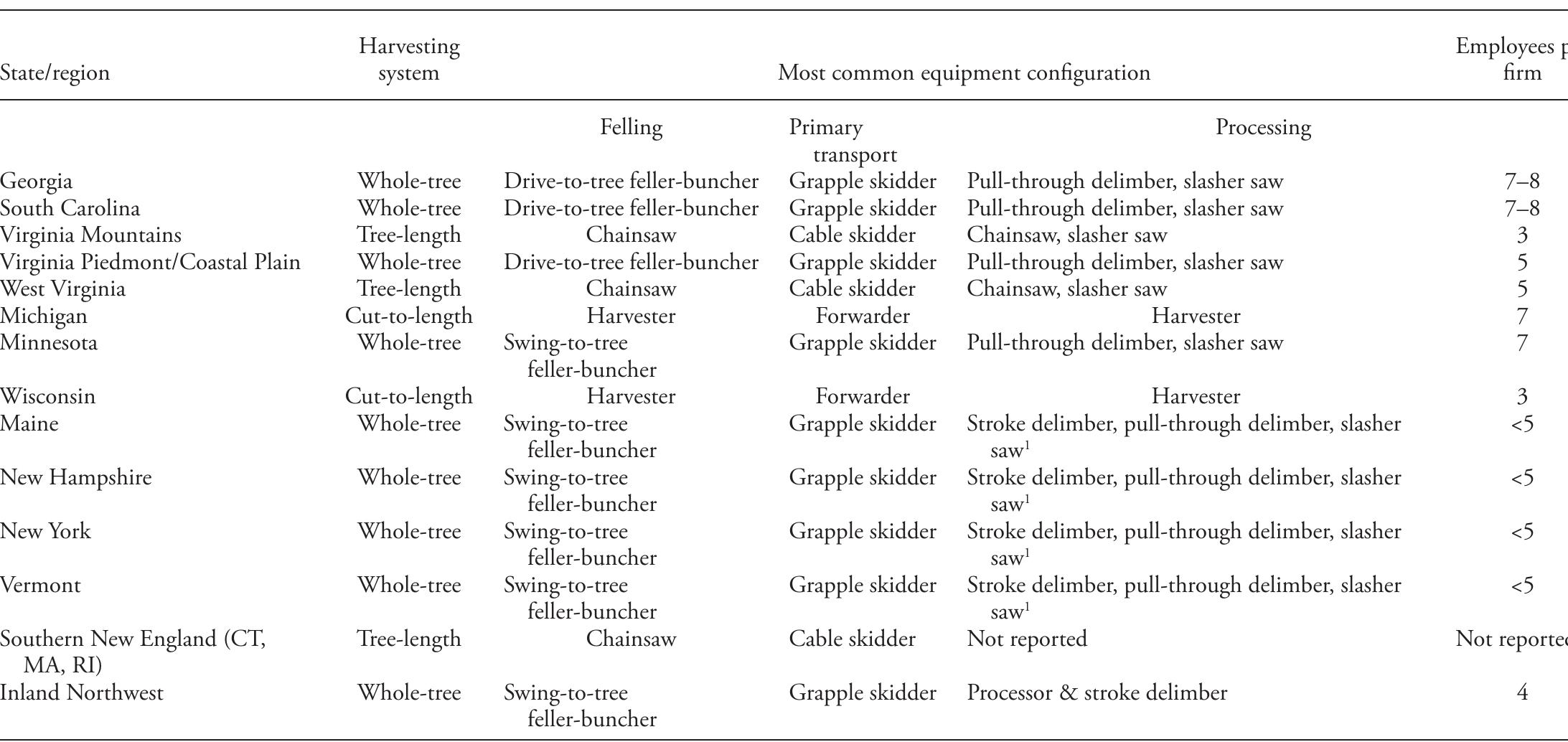 Table 1. Typical harvesting systems and equipment configurations by state or region. The typical harvesting equipment configuration was based on the percent of volume harvested by that system in the state or region.  Sources: Allen et al. (2008), Rickenbach et al. (2005), Milauskas and Wang (2006), Baker and Greene (2008), Moldenhauer and Bolding (2009), Bolding et al. (2010), Egan (2011), Shivan and Potter-Witter (2011), Leon and Benjamin (2012), Greene et al. (2013), Abbas et al. (2014), Blinn et al. (2014), Blinn et al. (2015), Rickenbach et al. (2015), Dodson et al. (2015).  1Leon and Benjamin (2012) did not differentiate between stroke delimbers, pull-through delimbers, and slasher saws in their definition of whole-tree systems, and thus it is not clear which of the two is most common in these states. 