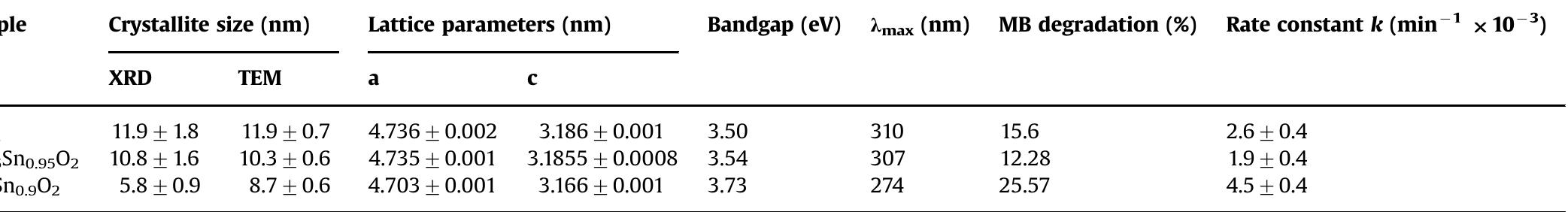 differences in the photocatalytic method and synthesis procedures of the sample powders. Of the as-prepared samples, the 10%Ti sample achieved the highest rate of degradation ((4.5 + 0.4) x 10-? min~'), followed by the pure sample ((2.6+0.4) x 10~-? min~') then the 5%Ti sample ((1.9 + 0.4) x 10-7 min~'). The lower photocatalytic activity of the 5%Ti sample relative the un- doped SnOz sample may be attributed to the fact that the in- troduction of dopants and enhanced absorption properties do not necessarily translate to improved photocatalytic activity [21]. Al- though doping can introduce intermediate energy states within the band gap of the material, it may also introduce charge trapping sites which cause recombination of the electron/hole pair formed upon irradiation, thus resulting in a reduction of the photocatalytic efficiency of the material. As the dopant concentration increases beyond 5%Ti to 10%Ti, an overall increase in the photocatalytic activity is observed, which suggests that the density of energy states introduced within the band gap region due to doping suf- ficiently outweighs the effects of the recombination sites that may be present. The greatly reduced photoactivity of the 5%Ti sample relative to ZnO and P-25, combined with its broad spectrum ab- sorption feature, exemplifies the materials potential in UV filtering applications. 