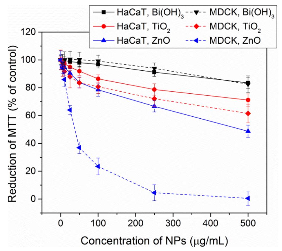 Fig. 6. Effects of Bi(OH)3 (M1), TiO2 (M2), and ZnO (M3) NPs on the mitochondrial function in non-cancerous human skin (HaCaT) cells and dog kidney (MDCK) cells. The cells were treated with the NPs at concentrations of 0 (control), 5, 10, 25, 50, 100, 250, and 500 ug/mL for 24 h. At the end of exposure, the mitochondrial function was determined using the MTT reduction assay, as described in Section 2. The data are presented as the mean of three independently prepared experiments.  Bi(OH)3 NPs compared to the controls points to their suitability for use in sunscreens as  of 83.5% and 82.5% in HaCaT and MDCK cells, respectively. The high biocompatibility of 