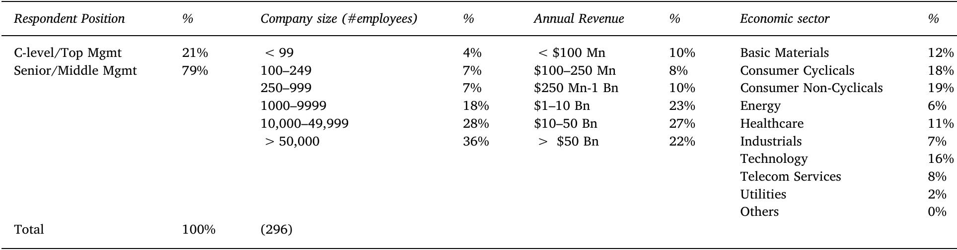 Demographics of the respondents.  Table 5 