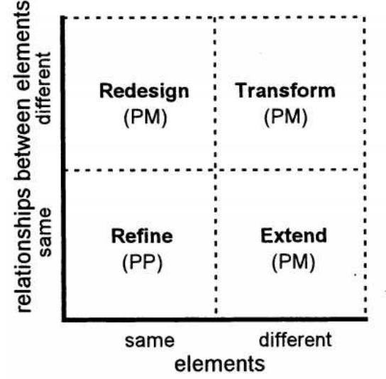 Figure 2: Paradigm-relatedness framework  In order to see the differences between the two conditions, we used the Paradigm Relatedness Framework to evaluate the novelty of an idea with regards to the status-quo of a particular system [65], [66]. Thereby, we can see the extent to which subjects could unlearn the influence of their previous knowledge as we can assess to what degree an idea is in line with the current system. An idea is (1) paradigm-preserving if it refines the current situation but the situation itself remains the same; it is a minor incremental improvement. In contrast, paradigm- modifying ideas change a current situation by (2) adding a new element to the context, (3) redesigning the situation changing the relationship between the elements, or (4) by transforming the system by both adding new elements and changing the relationship. Category 1-ideas are the least innovative ideas while category 4-ideas are fundamental breaches and radically innovative. This is depicted in figure 2.  