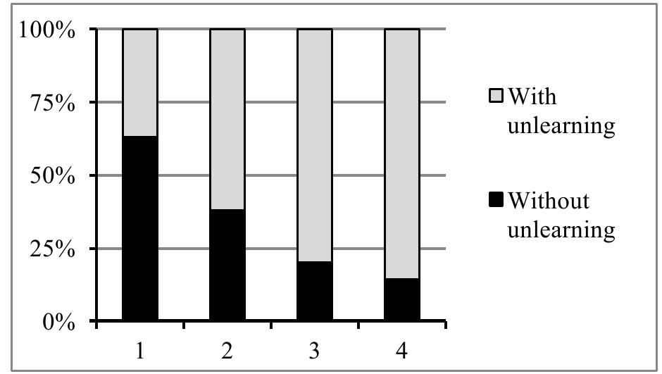 Figure 5: Distribution of the four categories  the unlearning and learning from an envisioned future-condition, as it is evident with 86%. On the contrary, actions that were suggested in WS2 make up almost two thirds of category 1, i.e. the least radical and possibly least innovative category. It has to be stated that WS1 produced more actions than workshop 1, which may be due to the higher number of participants in WS2. However, the distributions in category 2 and category 3 confirm the trend that unlearning to learn from an envisioned future leads to more status-quo challenging actions. 
