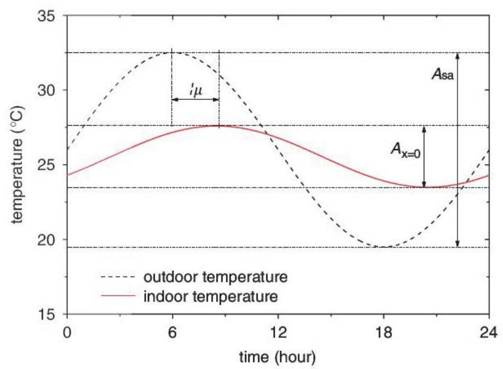 Fig. 2. The schematic representation of the time lag and decrement factor f (f= AwdA «) [20]  Asan and Sancaktar [20] investigated the effects of a common wall’s thermophysical properties on “time lag” ¢ and “decrement factor’ f . Their schematic representation is presented in Fig. 2 for sensible heat storage and Fig.3 for latent heat storage. 