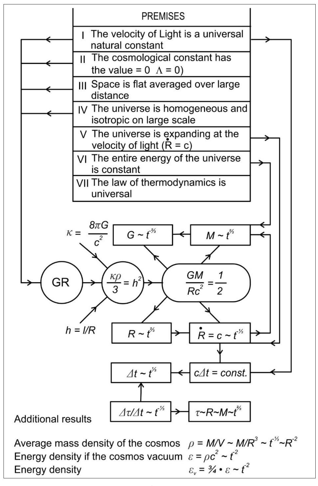 Figure 2. Summary of the results (2) up to (13).  The labile equilibrium of cosmic expansion  Prigogine demands thatthe second lawof thermodynamics should be as general as the postulate c=constant. For cosmology this necessarily leads to asymmetric time, because it is necessary to keep cosmic expansion in unstable equilibrium in the long run. 