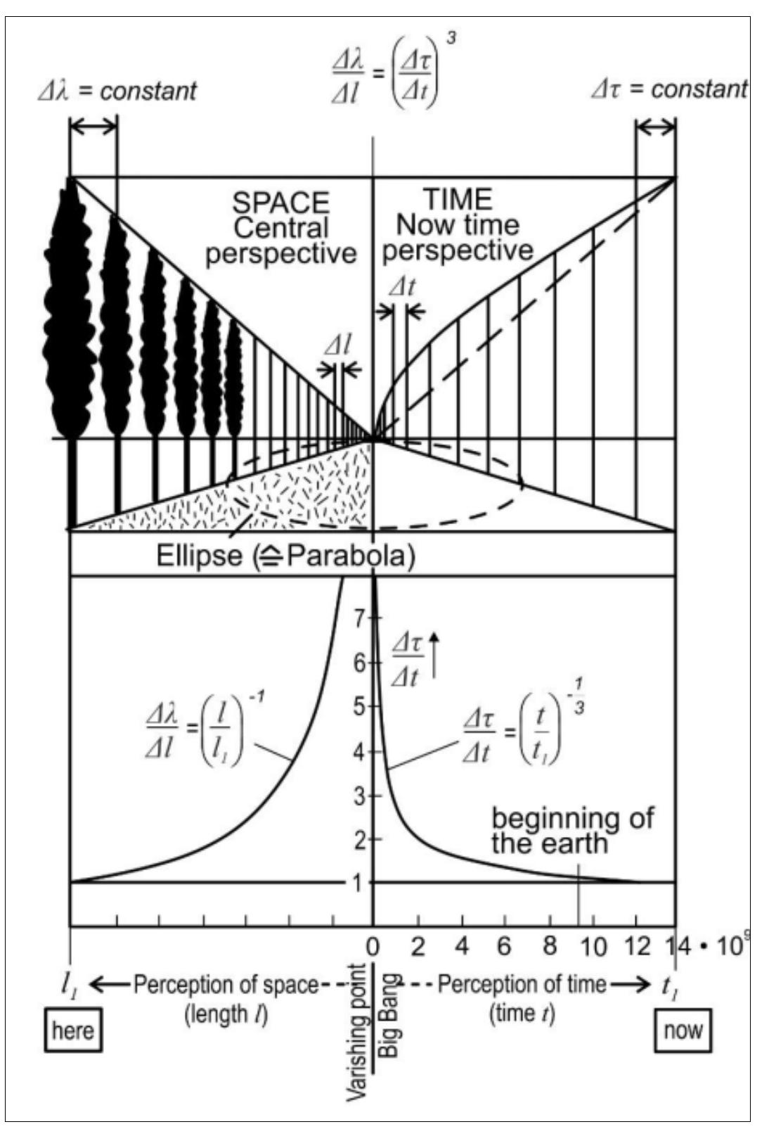 Figure 4. Space and time truth in comparison.  If we project objects in (3-dimensional) space onto a (2-dimensional) plane, such as in a photograph, the further away they are from the place where they were taken, the smaller they become. With an "infinitely" long tree avenue, whose trees are all of the same size and have the same distance from each other, very distant objects focus in the central perspective (Figure 4) in the so-called vanishing point. Since we can move freely in space, we know from experience which size distant objects really are. 