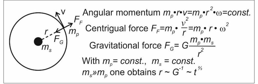 Figure 8. Expanding local structures.  but the exact opposite happens. They move away from each other, [16], p. 114: "/t is almost absurd that Hubble's law is  observed in very small groups of galaxies as well (as on very large distances), even with the same value H,,".  So you have to assume from this that such galaxy groups first formed in a stable state of motion, which then slowly expands again according to r ~ t*? (G ~ t**). Thus also the moon should move away from the earth. According to the CTH this would be about 2.7 cm/year. Measured were 3,8 cm/  year. The difference might be to be led back on brake forces by the tides.  