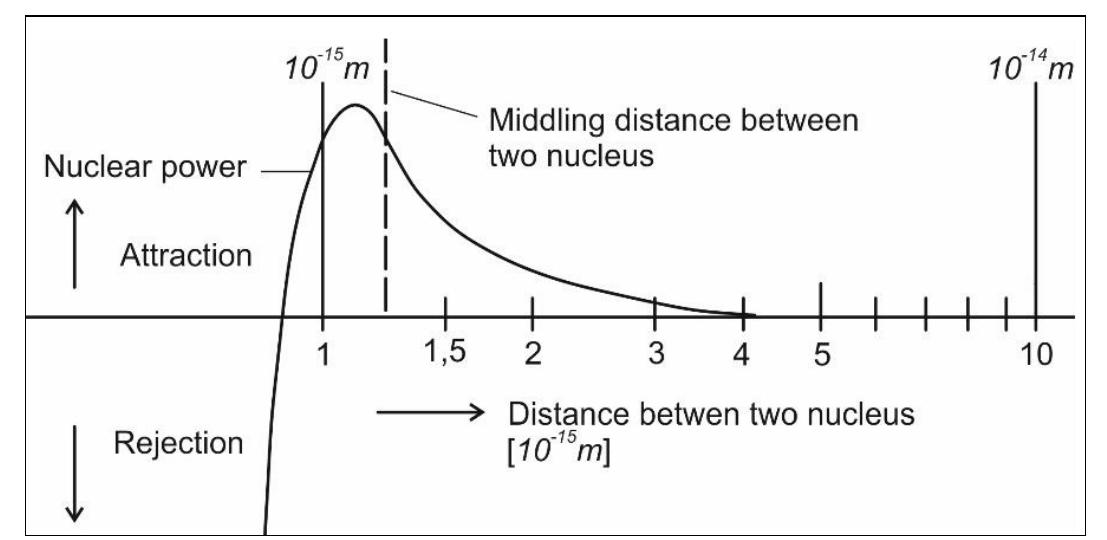 Figure 10. Strength of nuclear forces depending on Removal of two Nucleons of another [21], p. 674.  Reflections on the first and second Machian principles  The term "Machian Principle" is associated with a wide variety of contents and there is currently no uniform wording for it [17]. p. 507: "Nobody is quite sure what Mach’'s principle actually means, and everyone has a different interpretation. Every change in the value of G, no matter how small, can be seen as proof of a Mach effect. Skalar tensor theory allows the G variation to be either large or small, and if we adjust the G button so that the G variation is small enough never to conflict with observation, then we can say that the universe follows Mach’'s principle". 