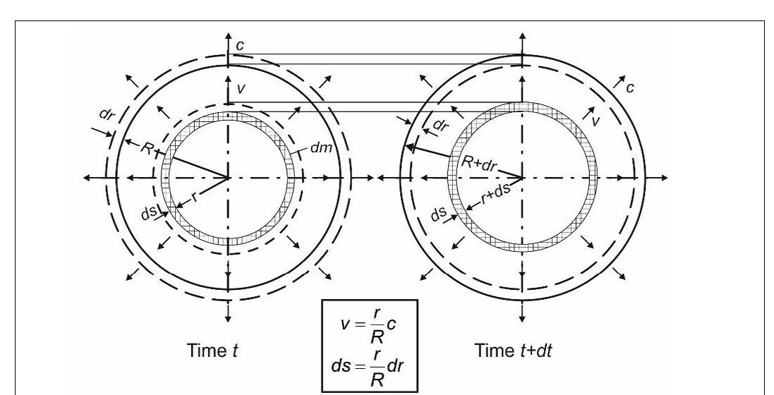 Figure 12. Temporal Change in space energy. 