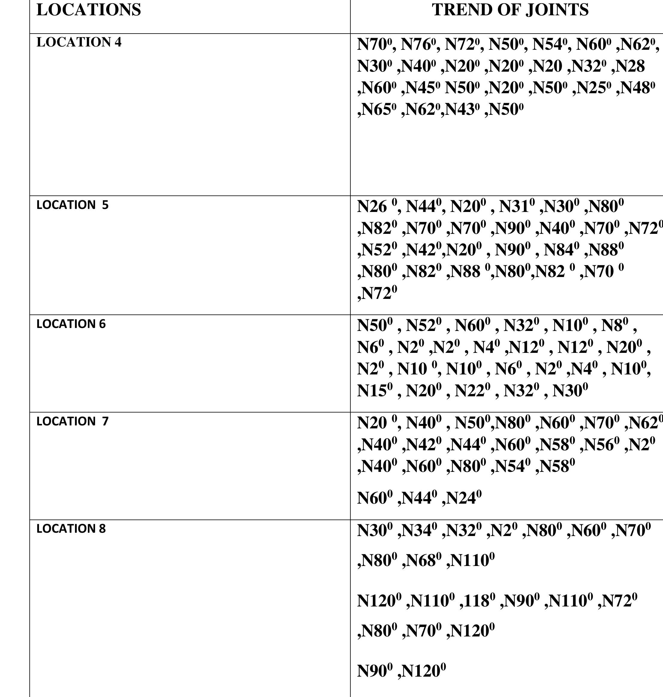 Table 5: Data of joints encountered in various locations 