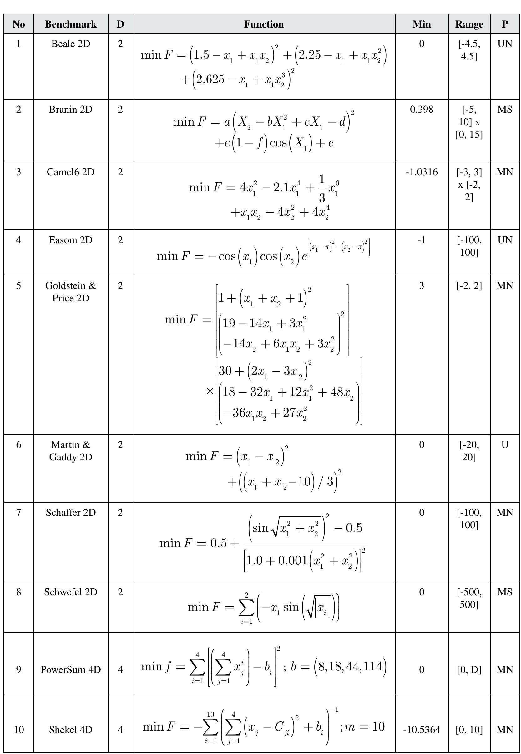 Table 1. Benchmark Functions Selected for Comparison. D: Dimension, Min: Global Minimum, P: Properties, U: Unimodal, M: Multimodal, S: Separable, N: Non-Separable. 