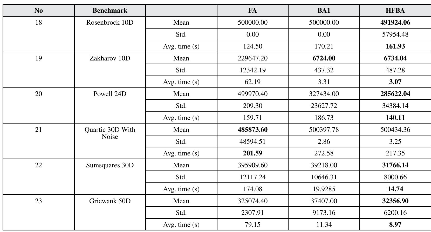 5. CONCLUSION  In this paper, we have successfully proposed and formulated a new approach named hybrid Firefly- Bee algorithm (HFBA) based on the intelligent behaviour of fireflies and honey bees for continuous numerical optimization problems. The Firefly Algorithm (FA) has been applied in initialization step of Bees Algorithm (BA) in order to improve the diversification process by exploring better the search  space, and either isolates the most promising sites. High exploration would give a high chance to find a solution which is close to global optima.  Volume 8 « Issue 4 * October-December 2018 