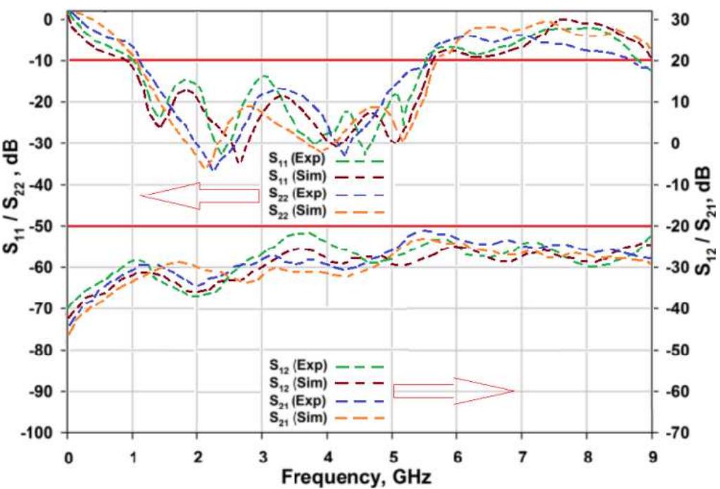 Figure 2. Simulated and measured reflection and transmission-coefficient response of Antenna-1. 