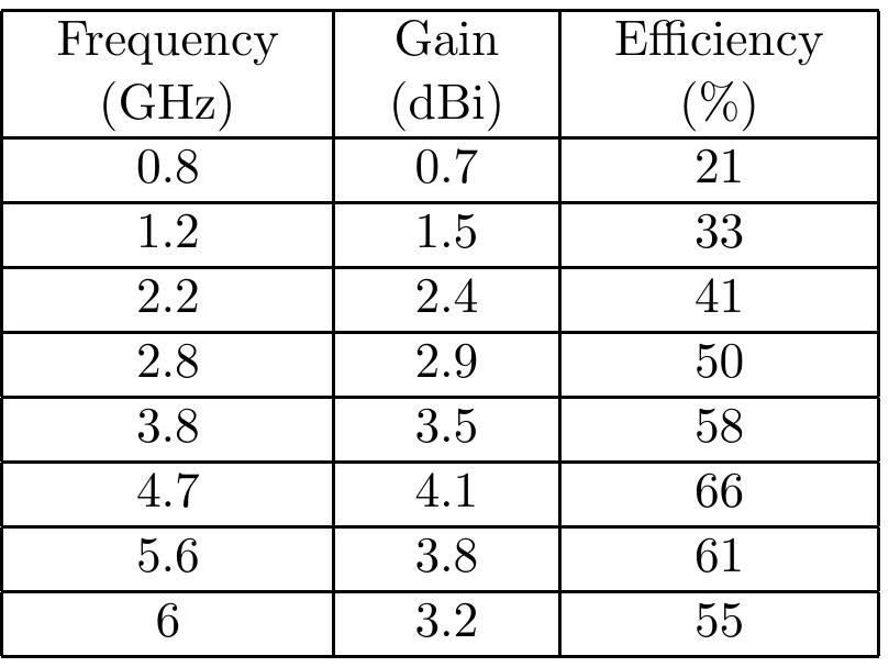 Table 5. (a) Bandwidth of Antenna-3. 