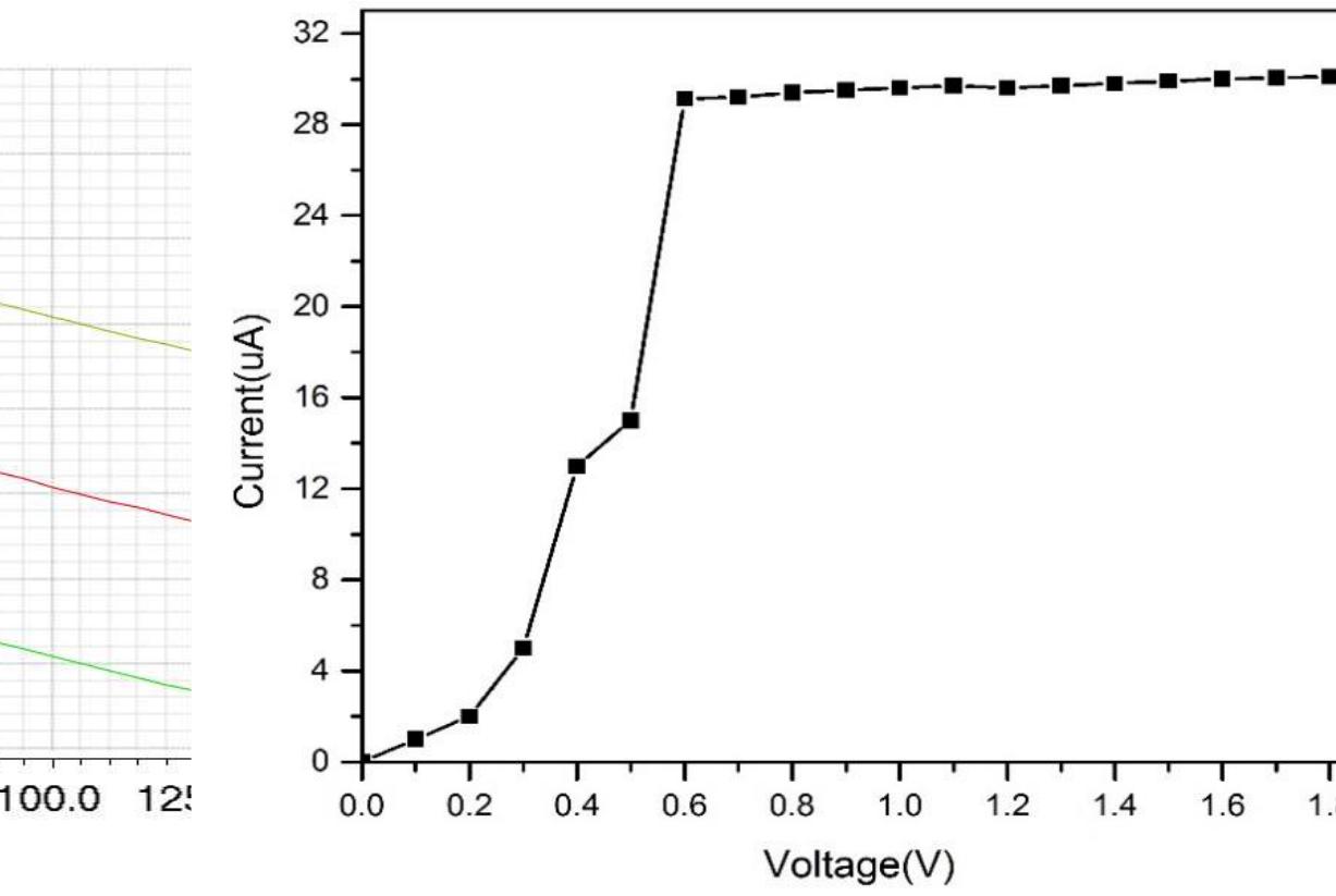 Fig. 8. Power supply voltage verses reference current 