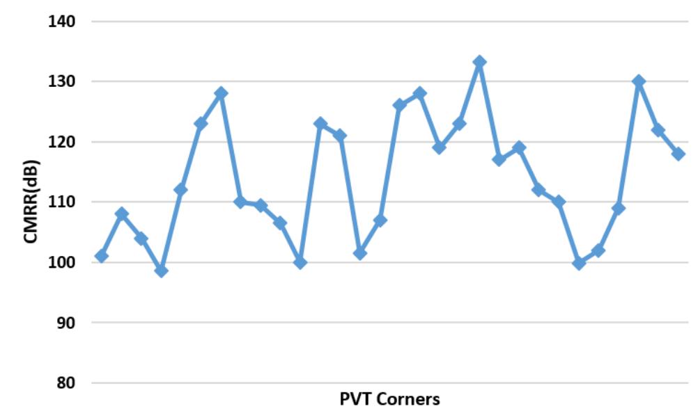CMRR is generally very sensitive to the process, voltage, and temperature (PVT) variations, because from the equation (6) the numerator depends on the load resistance Ry which is typically made of poly-silicon and typically varies by 10%. The denominator depends on the M; small signal output resistance R,, which varies more than 25% across PVT. Unfortunately, both Rr, and R, vary due to different physical effects, hence there will be a maximum 35% PVT variation in CMRR. Fig. 4 shows the simulated  low frequency CMRR across PVT corners, and displays ~32% variation.  Fig. 4. CMRR Variation across PVT corners. 