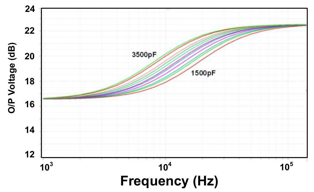 Fig. 14. Frequency response of the sensor.  Fig. 14 shows the frequency response of the sensor, which depicts sensor output voltage versus frequency of the applied signal for a given capacitance. At all frequencies, the output voltage increases with capacitance. Results in Fig. 13 and Fig. 14 are agreeing with each other’s apart from the fact that one is in the time domain and another is in the frequency domain. Fig. 15 shows the layout of the proposed sensor, it occupies 0.01914mm” active silicon area, most of the area has been occupied by the resistors and compensation capacitor. Used typical layout techniques like common centroid and inter-digitization of the current mirrors to minimize the linear gradient proposes variations. Layout.  common centroid and inter-digitization of the current 