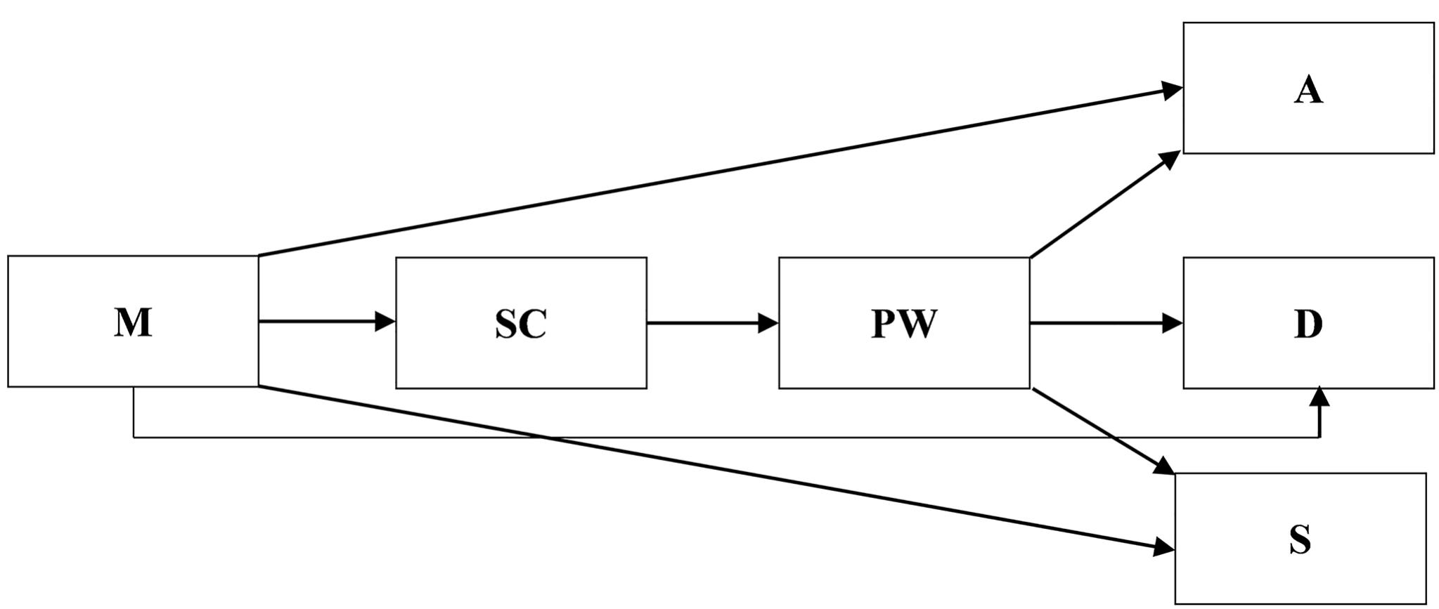 Fig. 1 Research models. M= Mindfulness; SC = Self-compassion; PW = Psychological well-being; A=Anxiety; D= Depression; S = Stress. Model 1: M>SC—PW-—A; Model 2: M>SC—-PW-D; Model 3: M>SC—PW-S. 