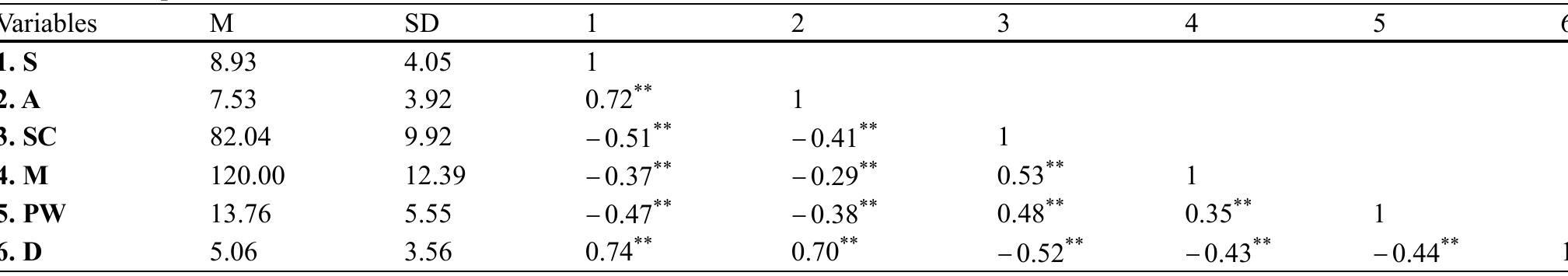 Table 2 Descriptive statistics and correlation evaluation   **py < 0.01, *p<0.05 