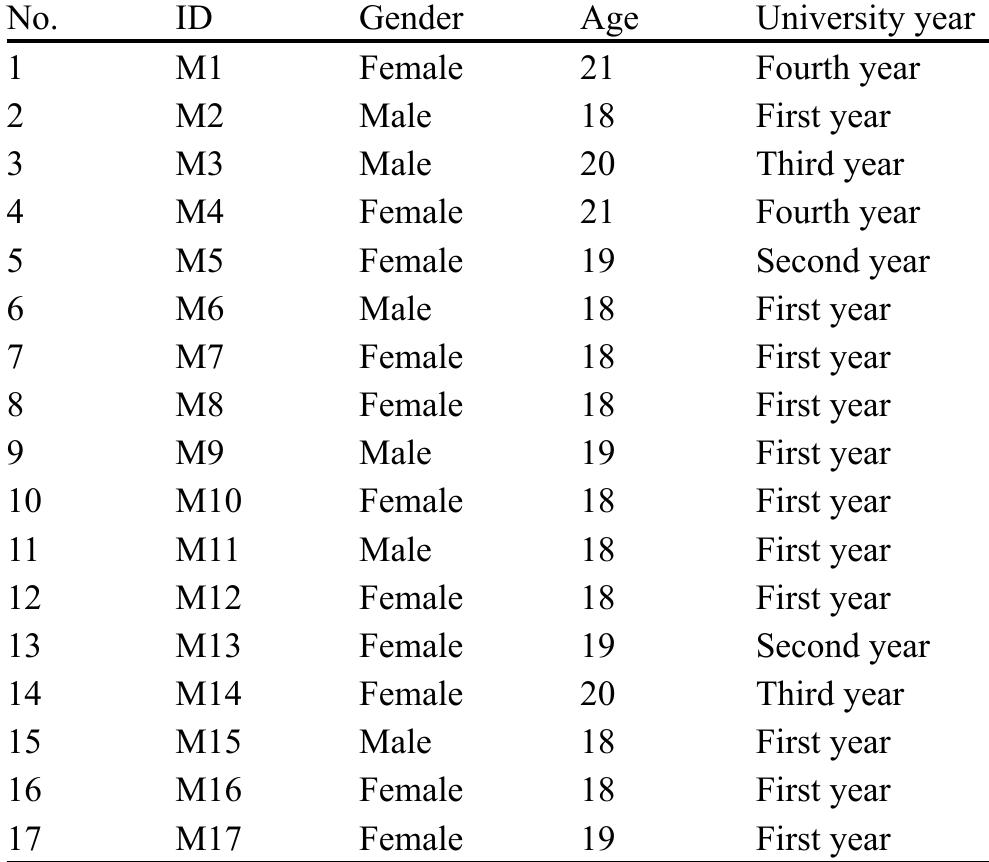 Table 4 Interviewees’ characteristics   filling in the questionnaire, the respondents were asked to indicate if they already practiced mindfulness and would participate in the qualitative phase. Those who already prac- ticed mindfulness and agreed to participate were invited to provide us with their accord. Following Teddlie & Tashak- kori (2009) and Vo-Thanh et al. (2022), based on the quan- titative sample, the quota sampling was employed to select interviewees among those who agreed to participate in the qualitative phase, using three criteria, including age, gender, and university year. 