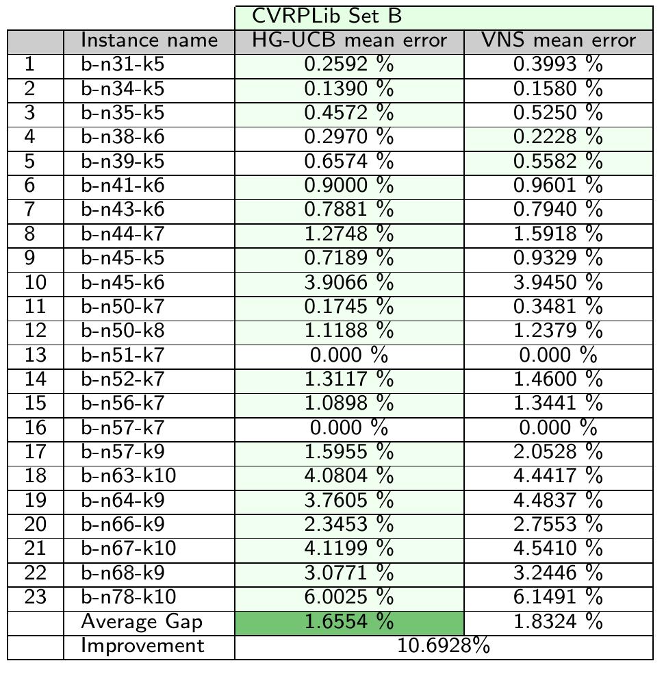 Table 11: VNS against HG-UCB in Set B, based on the values of error  Table 10: VNS against HG-UCB in Set A, based on the values of error 