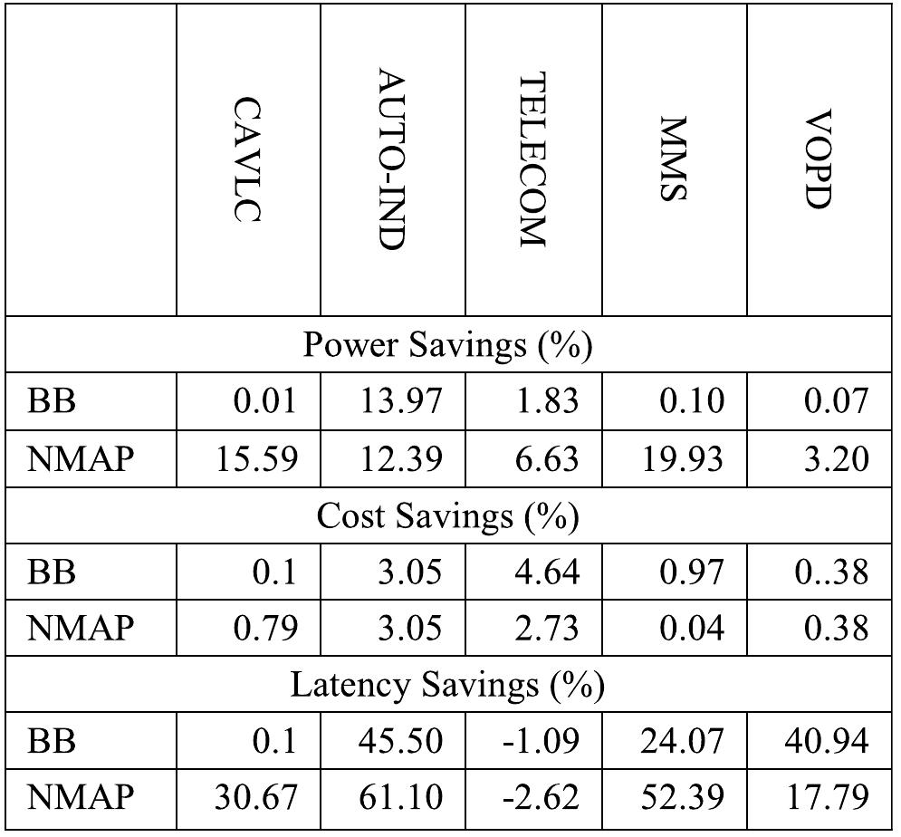 TABLE 6. Network power, communication cost and latency savings of torus topology.  to the NMAP algorithm. The communication cost savings are up to 4.64% and 3.05% for BB and NMAP algorithms, respectively. The latency improvement by the application of 