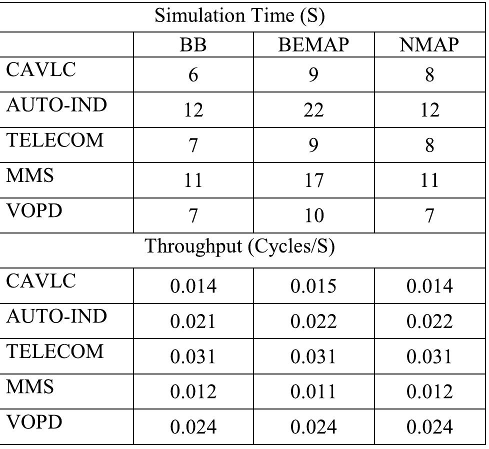TABLE 7. Simulation time and network throughput of torus topology.  BEMAP algorithm is very impressive that goes up to 45.50% and 61.10% as compared to BB and NMAP algorithms, respectively. The improvement in latency is due to the inher- ent characteristics of the bypass links in the torus topology. 