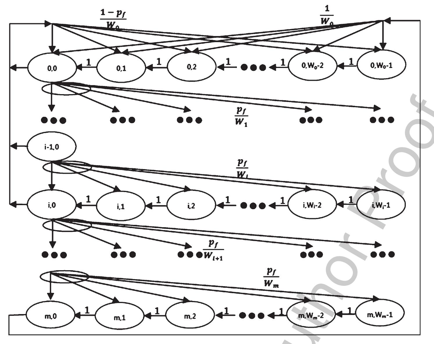 Fig. 4. Markov chain model for the backoff stage in the GCR block ACK scheme.  M.K. Afzal et al. /A reliable and scalable groupCast block acknowledgement scheme 